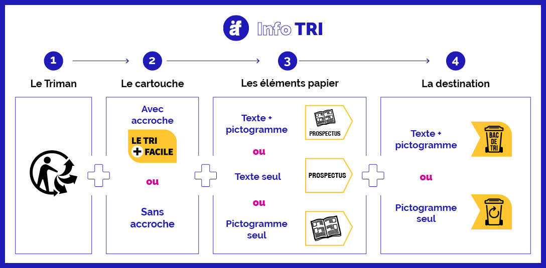 ComeBack vous accompagne pour la mise à jour de vos packagings et supports de communication.